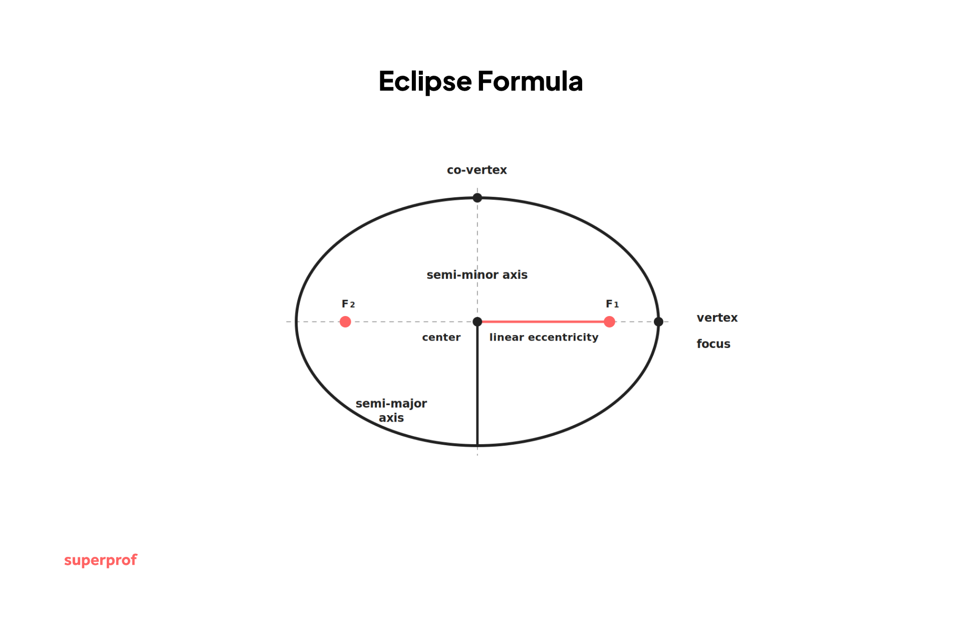 Eclipse formula diagram