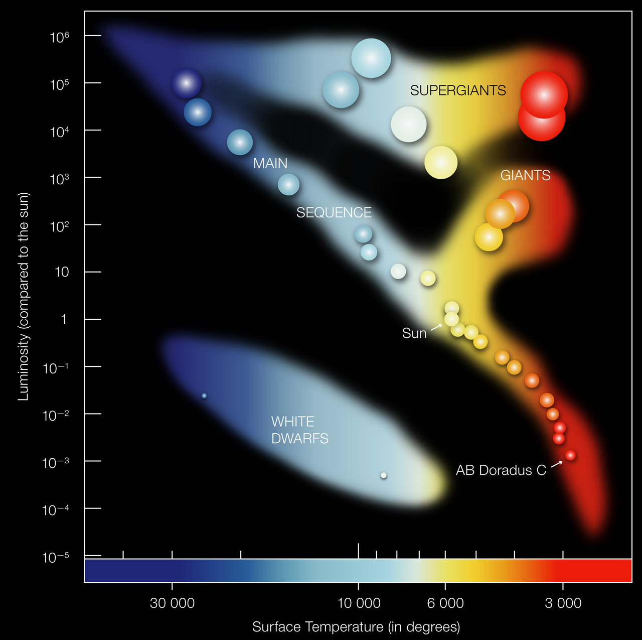 illustration showing the Hertzsprung-Russell diagram