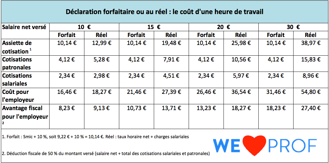 Déclaration forfaitaire ou au réel : le coût d'une heure de travail. 