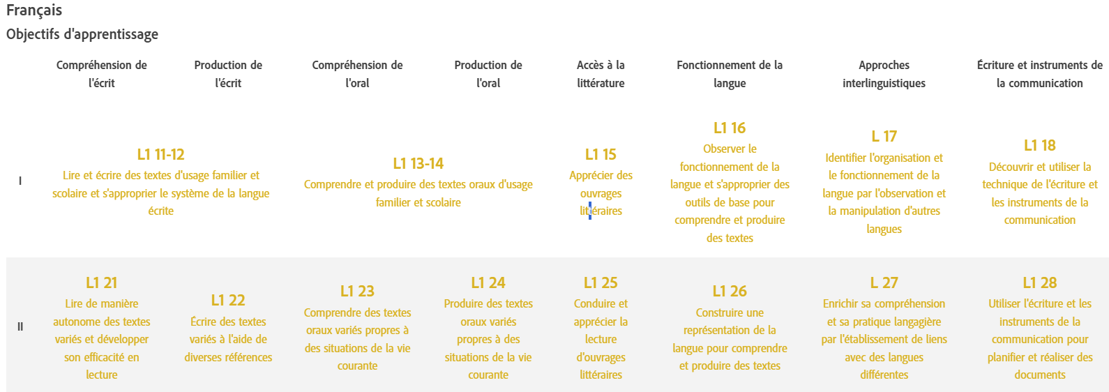 objectifs de francais du per primaire