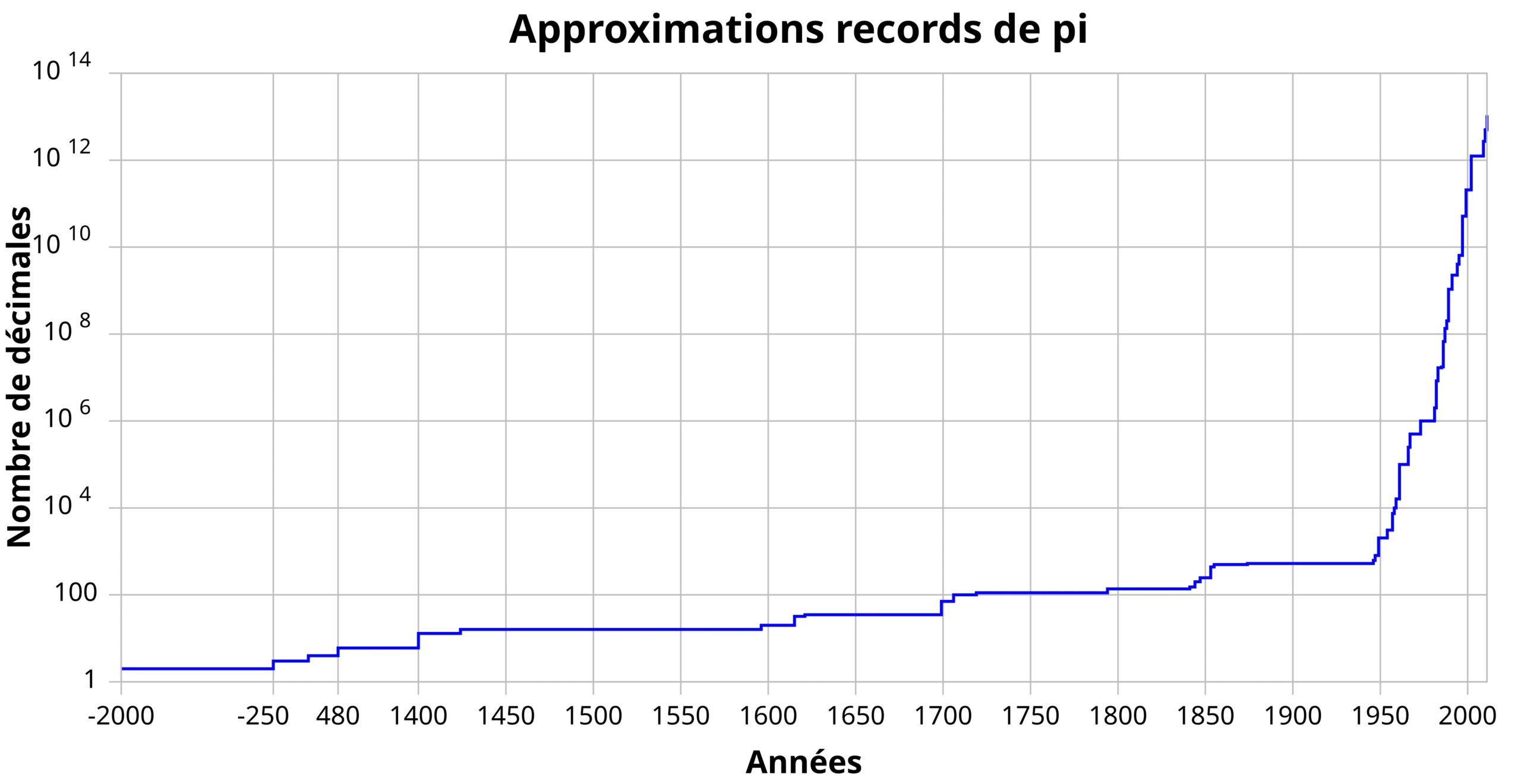 records pi