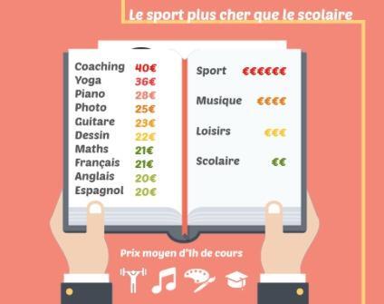Combien peut-on gagner en donnant une heure de cours particulier ? 