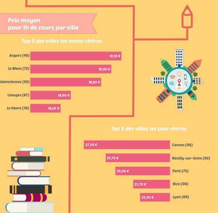 Le tarif moyen d'un cours particuliers en fonction des villes francaises.