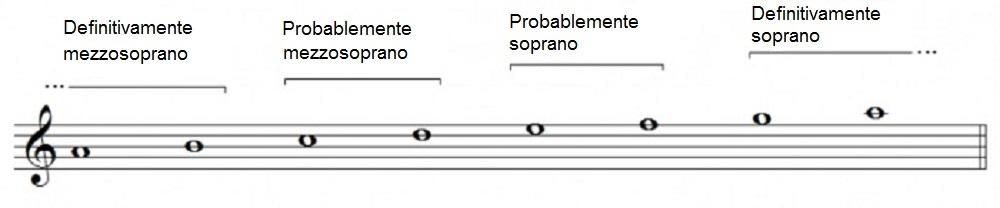 Cómo saber tu tesitura