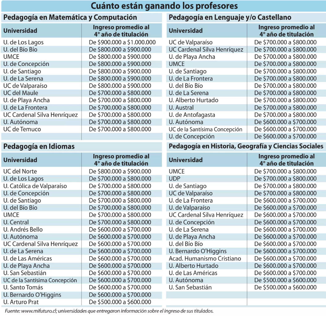Cuanto gana un profesor en Chile