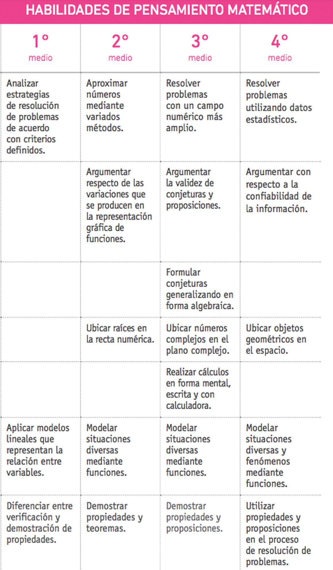 Habilidades de pensamiento matemático