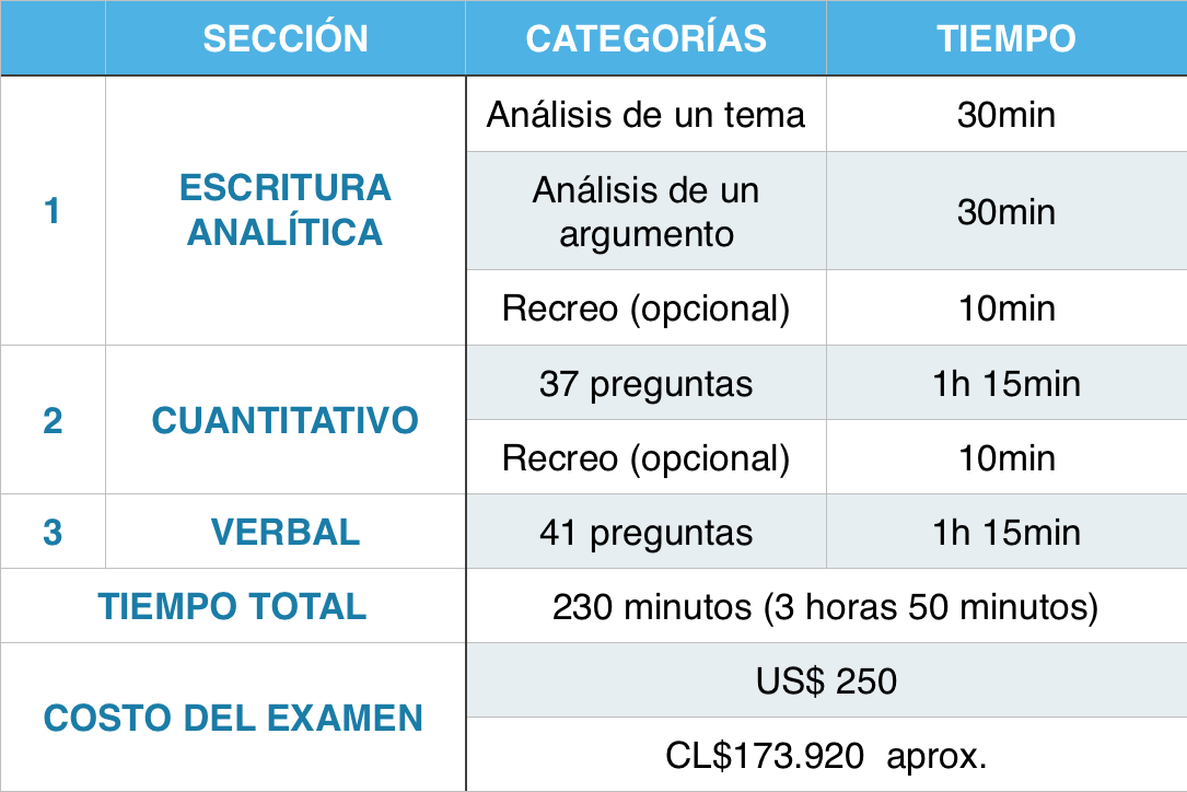Temario examen GMAT