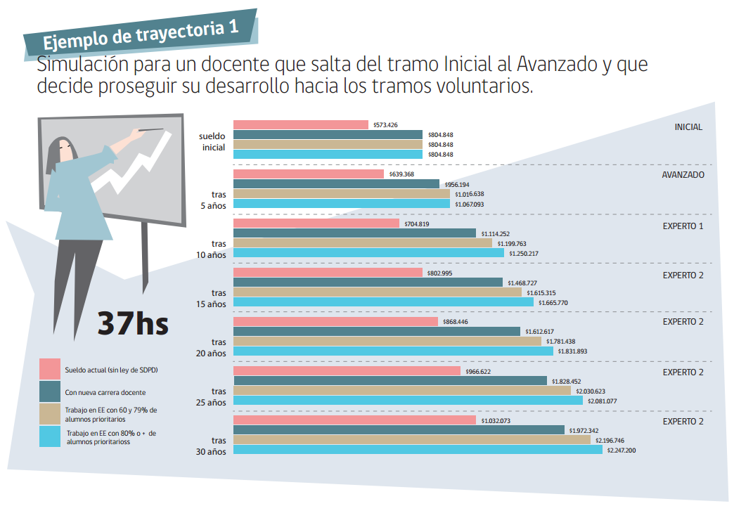 La nueva carrera docente busca revalorizar la profesión docente y por eso mejora sus remuneraciones.