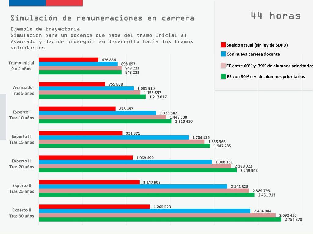 La experiencia laboral permitirá subir de tramo y así recibir mejor sueldo.