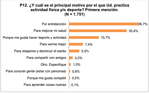 Razones para practicar deporte