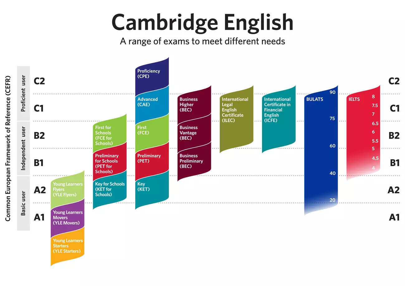 Test Cambridge