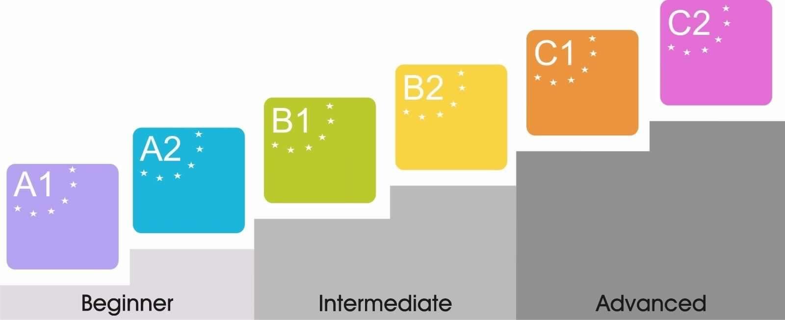 Son 6 los niveles de dominio del inglés que demuestras las pruebas de certificación.