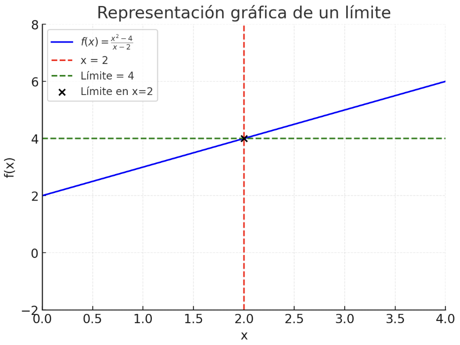 representacion grafica de un limite