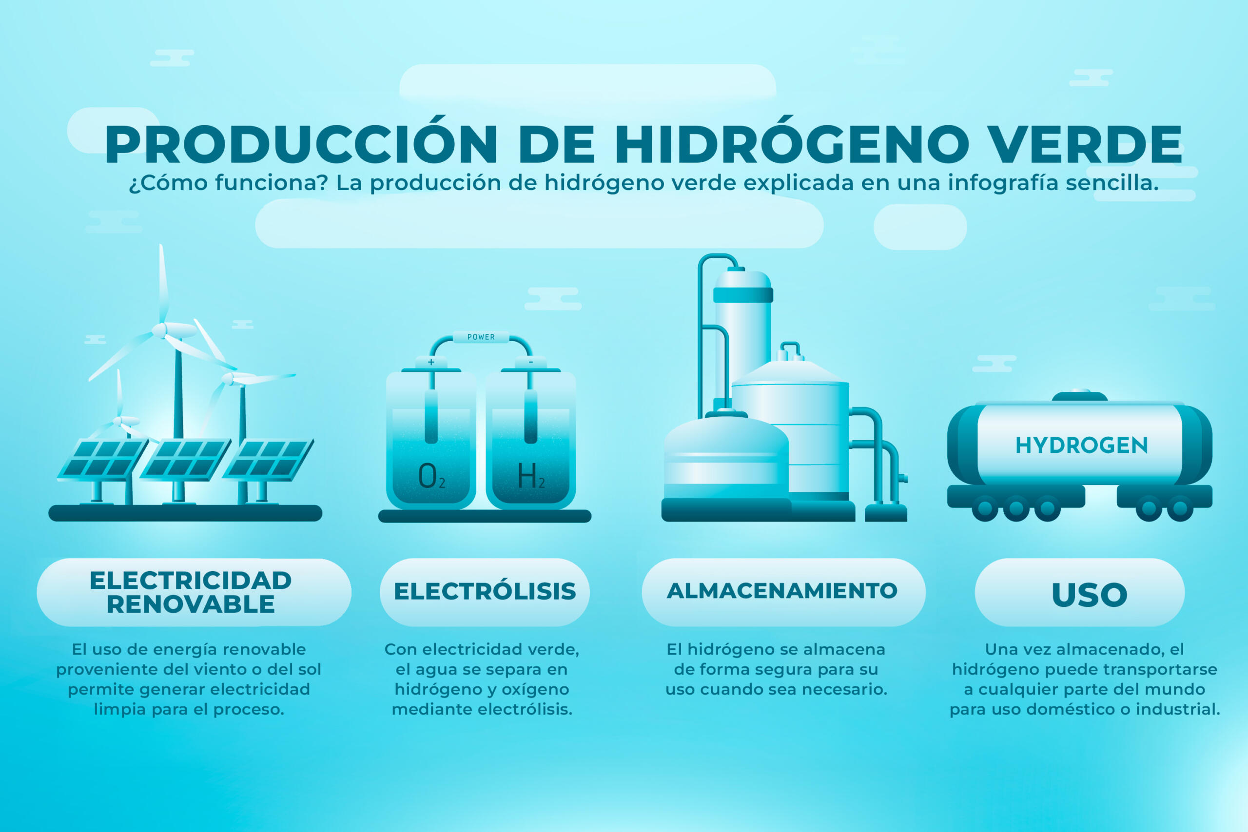 Infografia con los cuatro pasos de la produccion de hidrógeno verde: electricidad renovable, electrolisis, almacenamiento y uso