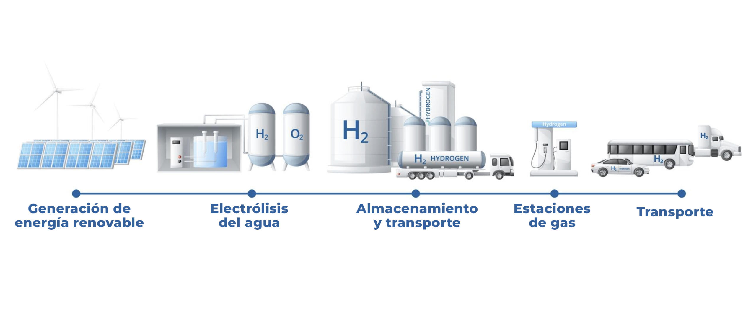 Infografia con uno de los pasos sencillos para la obtención del hidrogeno verde
