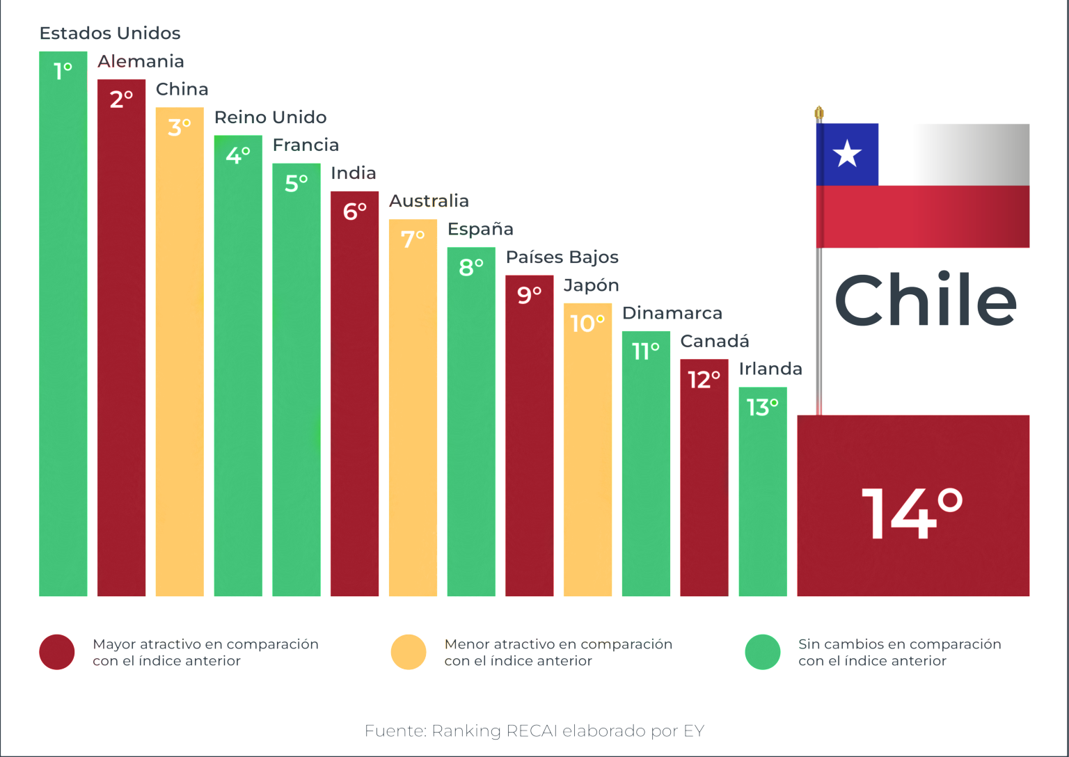 infografía con vista de los países que lideran en el ranking mundial de energias renovable y a Chile en el catorceavo puesto.