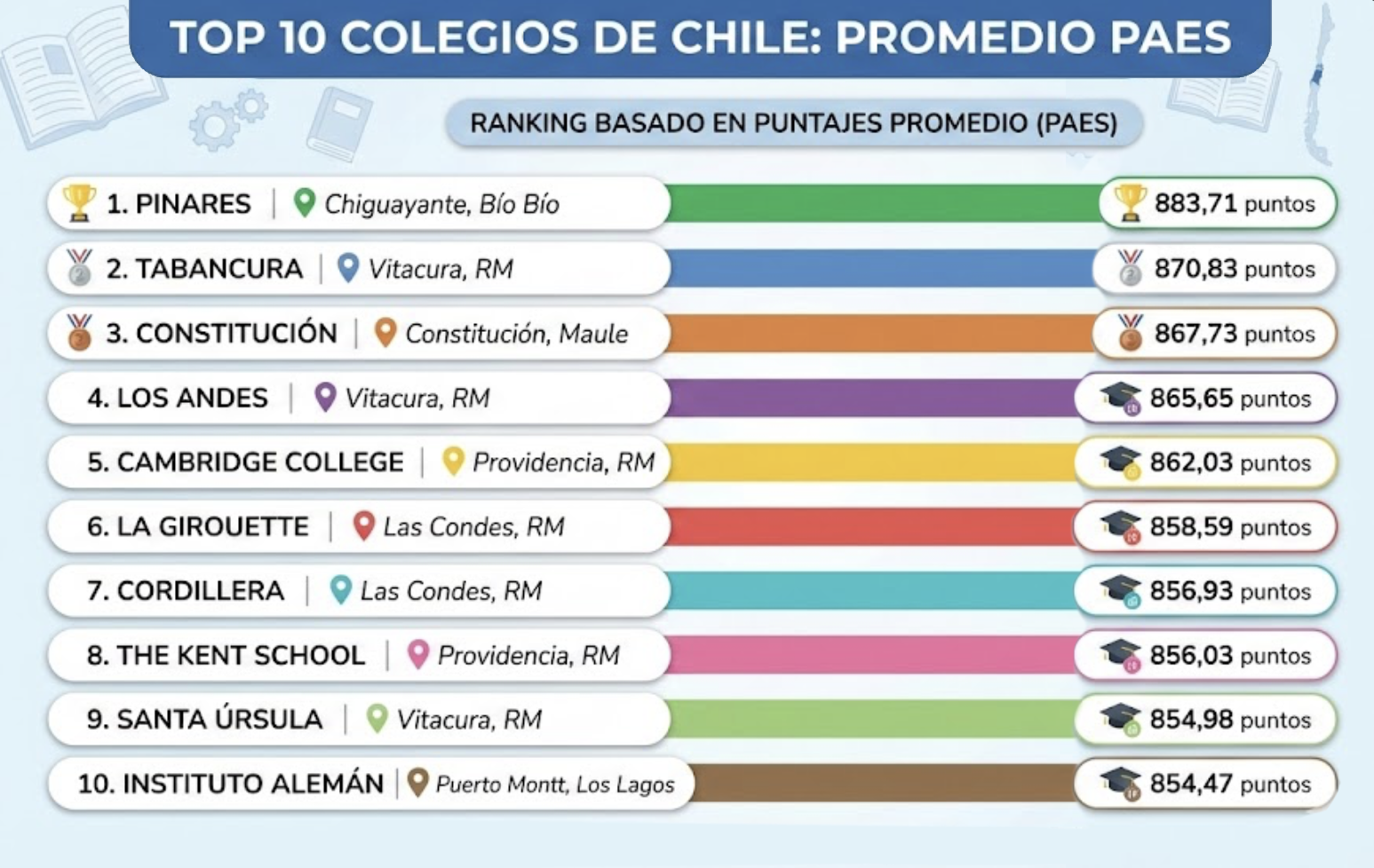 infografia con Top de colegios con mayor puntaje promedio PAES 2025
