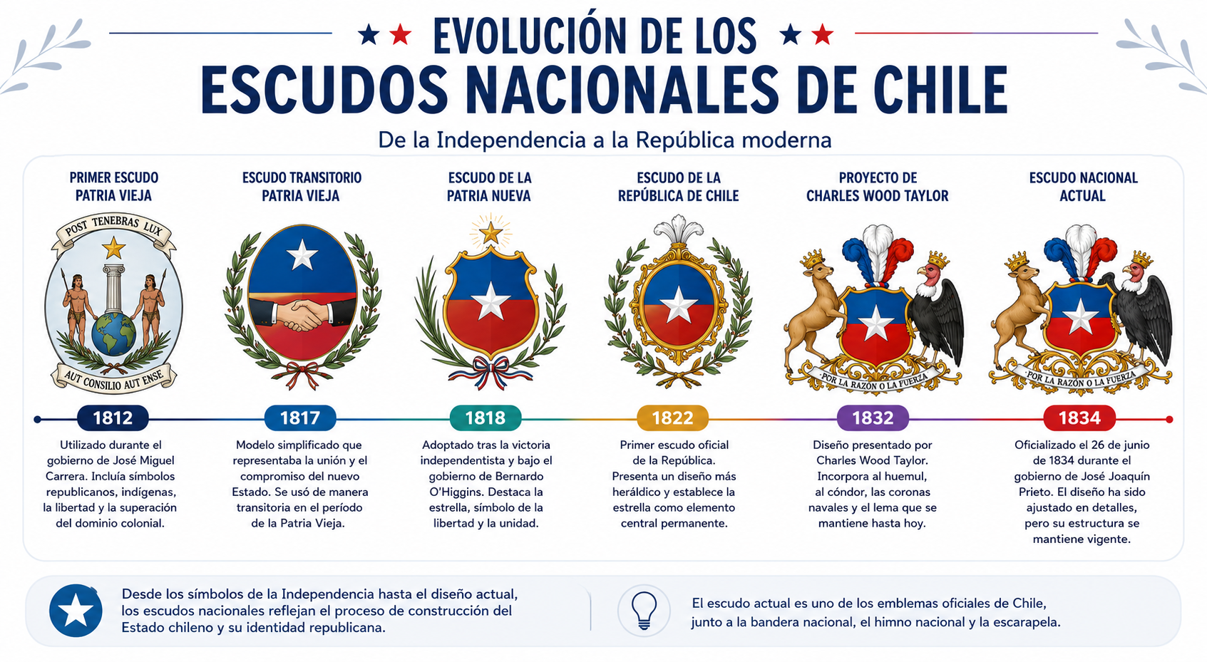 Infografía sobre la evolución histórica de los escudos nacionales de Chile.
