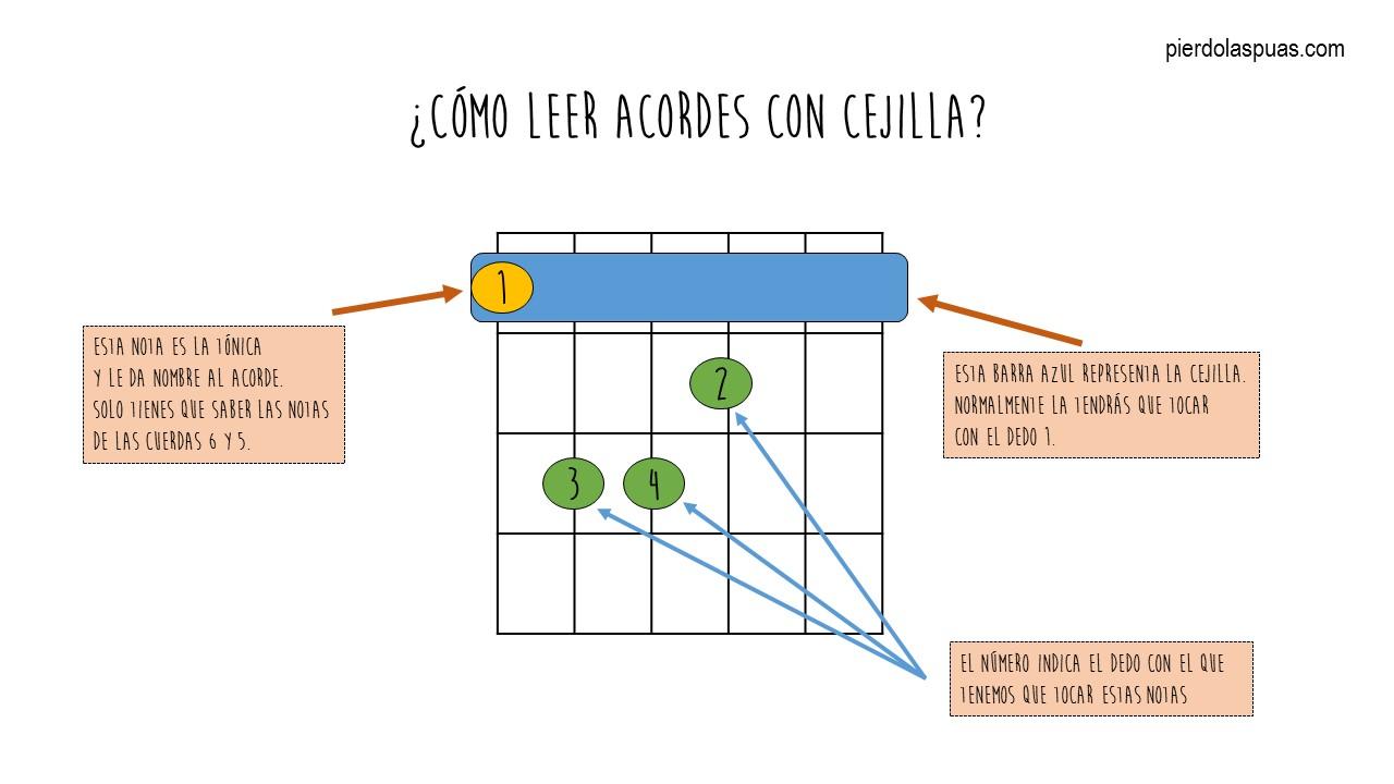 Como leer acordes