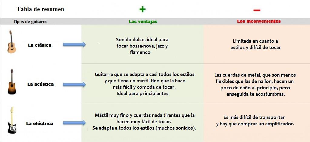 Guitarra principiantes