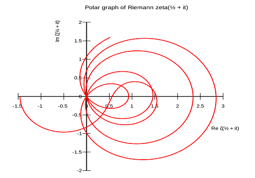 Hipótesis Riemann