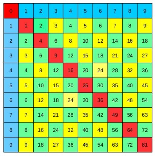 Un pequeño ejemplo de tabla de multiplicar que tú mismo podrás reproducir en papel para asimilar las multiplicaciones de manera natural.