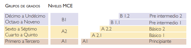 Cuando en el que se ven los niveles de inglés en cada año escolar.