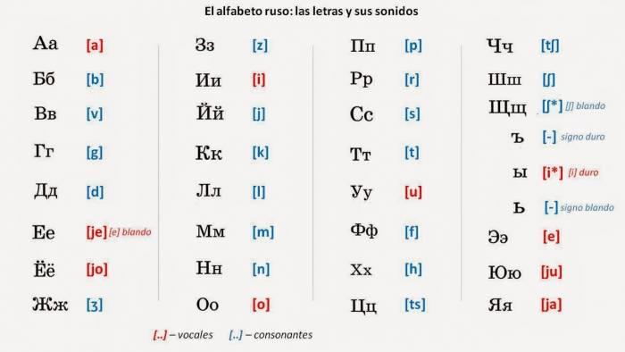 El alfabeto ruso comparado