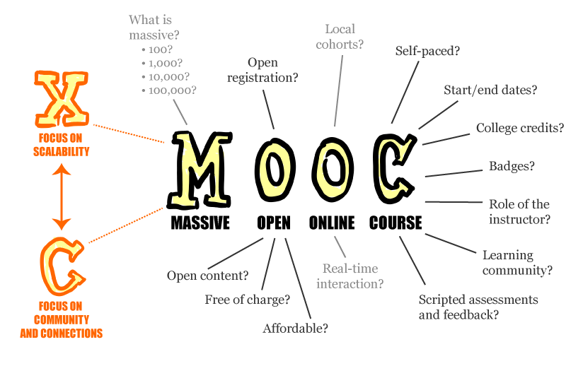 Los MOOCS