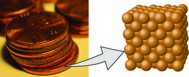 Monedas y átomos de cobre.