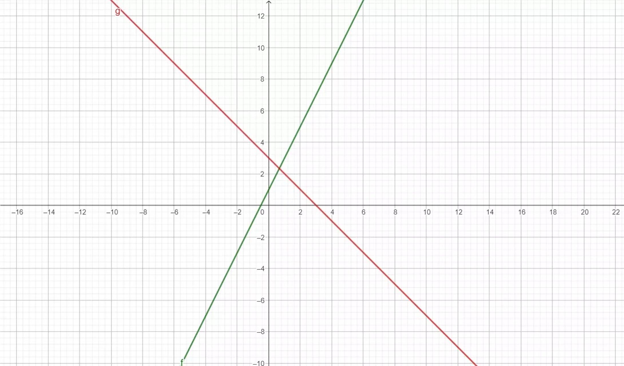 Imagen de un plano cartesiano representando una función afín