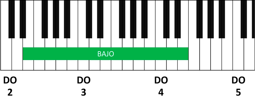 Piano mostrando las notas que debe alcanzar un bajo.