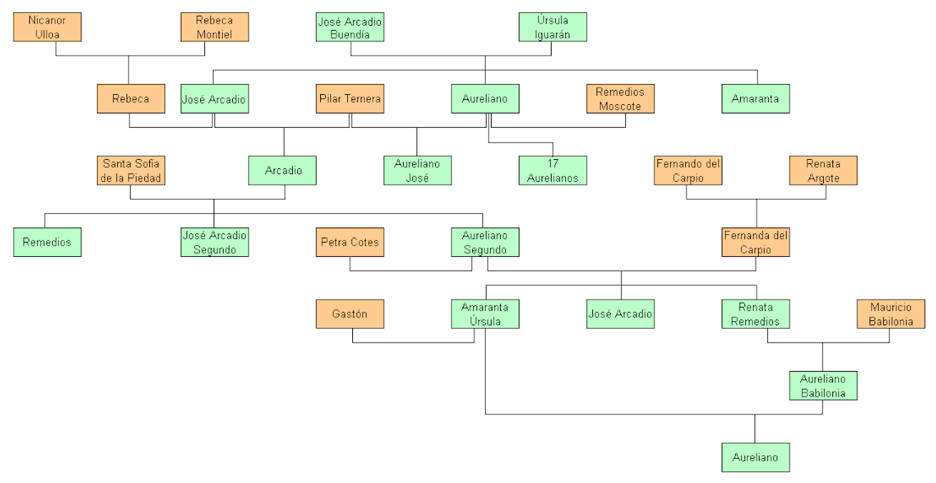 Árbol genealógico de todas las generaciones de la familia Buendía