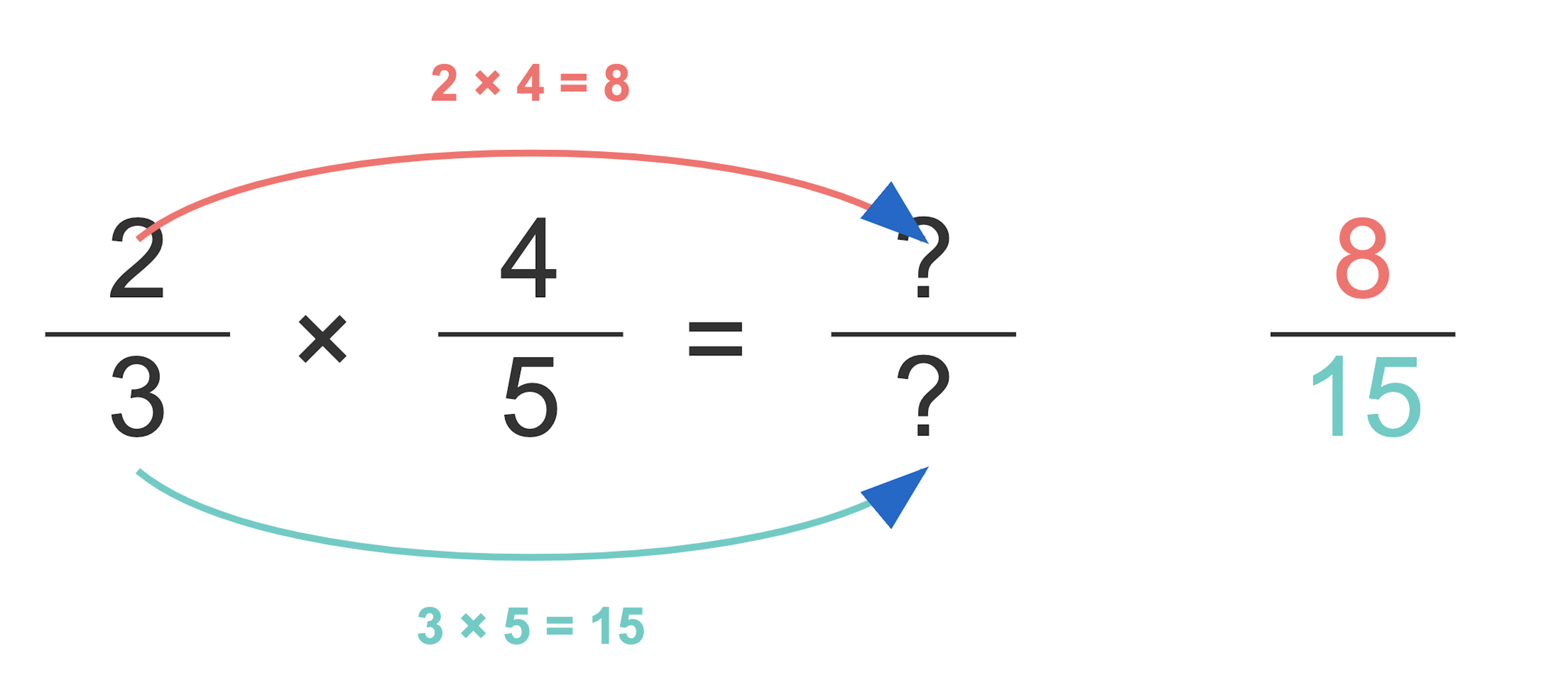 Representación del proceso de multiplicación de fracciones