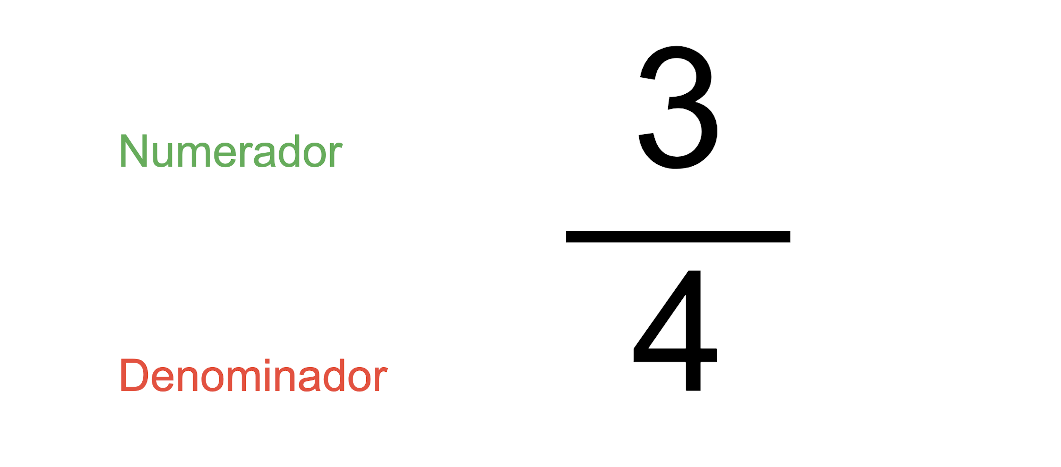Representación de las partes de una fracción