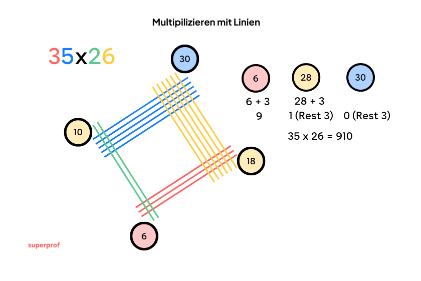Vier Punkte mit Zahlen sind mit Strichen verbunden