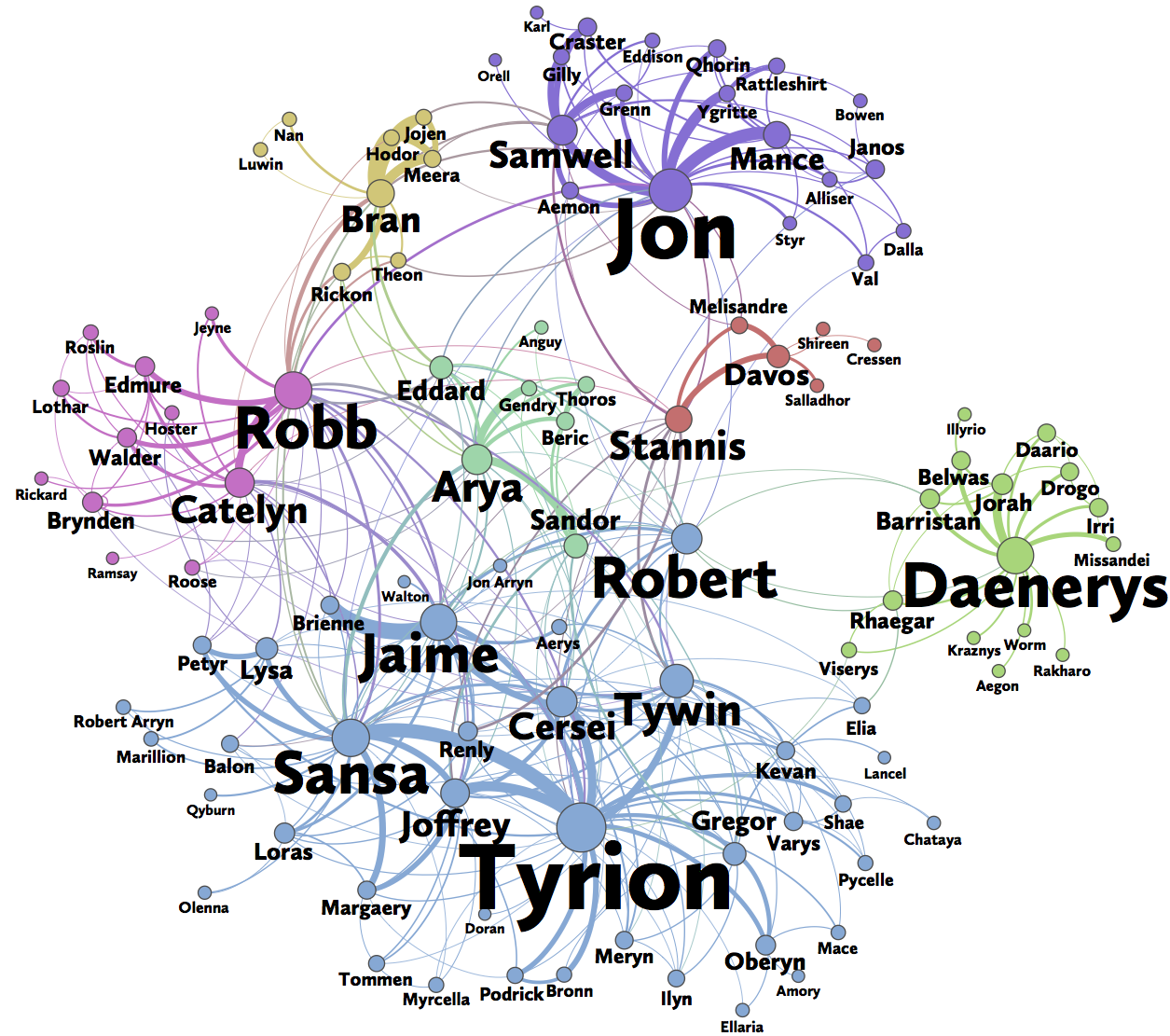 Mit Mathe die Hauptrolle von Game of Thrones errechnen?