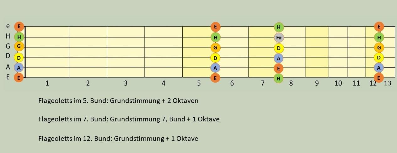 E-Gitarre stimmen ohne Stimmgerät, nach Gehör mit Flageolett.