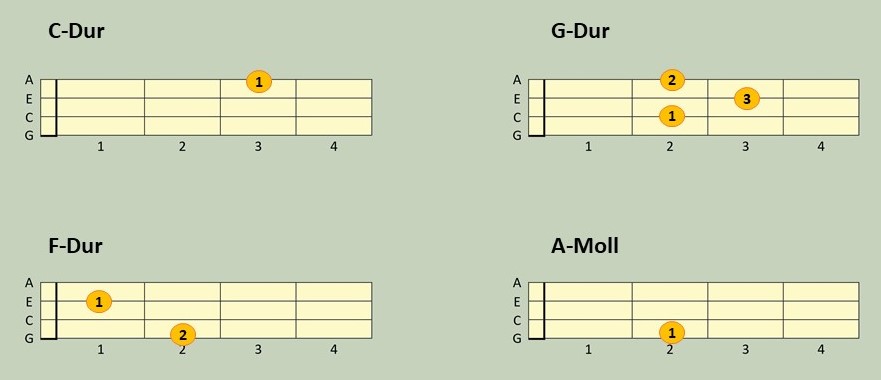 Auf der Ukulele lernen Kinder und Erwachsene dies vier Akkorde zuerst.