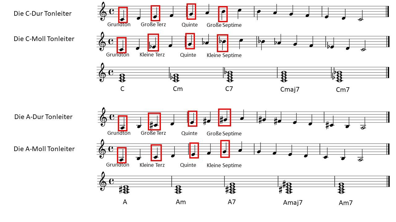 Akkorde werden aus Tonleitern gebildet.