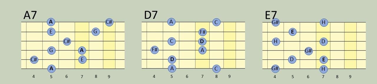 Mit dieen Fingersätzen kannst Du einen Blues in A in einer Lage spielen.