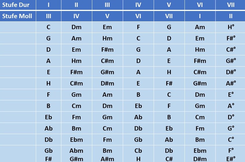 Welche Akkorde passen zusammen - Tabelle.