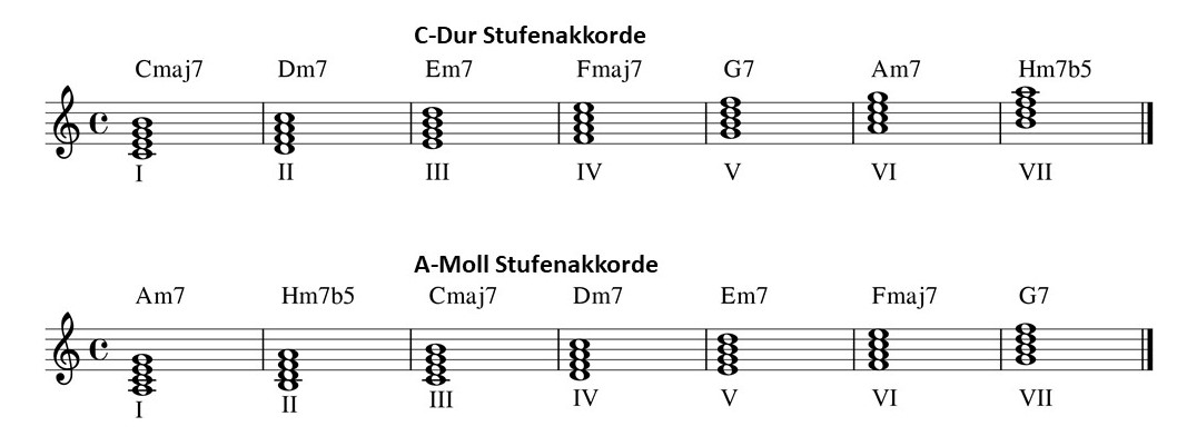 Vierklänge werden oft für Jazz Akkordfolgen verwendet.