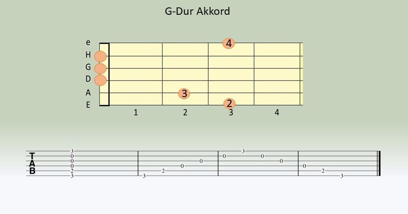Das Griffbrett zeigt dir den Gitarrengriff auf einen Blick an.