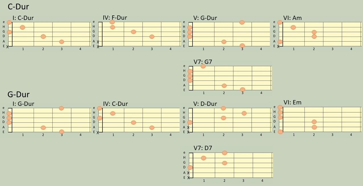 Vier Akkorde reichen aus, um viele große Hits zu spielen.