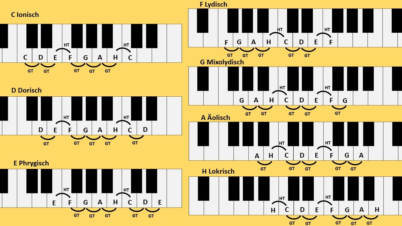 Die Musiktheorie für Piano ist ein ein weites Feld.