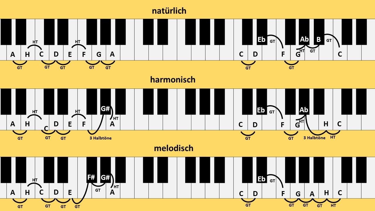 A Moll und C Moll natürlich, harmonisch und melodisch.
