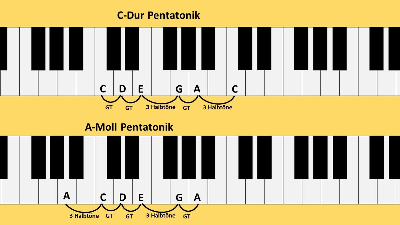Die Pentatonik auf dem Klavier lernen.