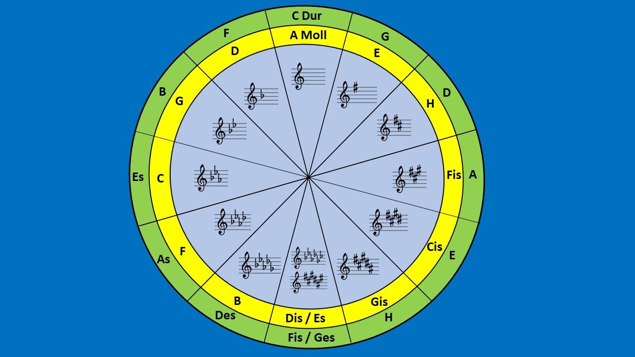 Mit dem Quintenzirkel Piano spielen lernen.