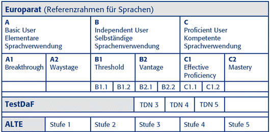 Wie kann ich meine Deutschkenntnisse messen lassen?
